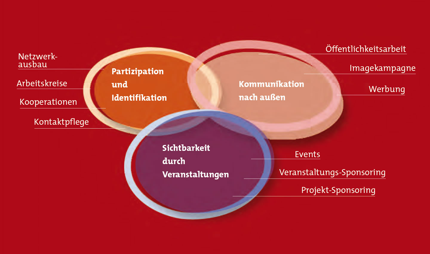 Grafik professionelles Stadtmarketing